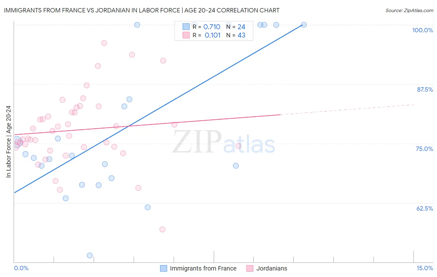 Immigrants from France vs Jordanian In Labor Force | Age 20-24