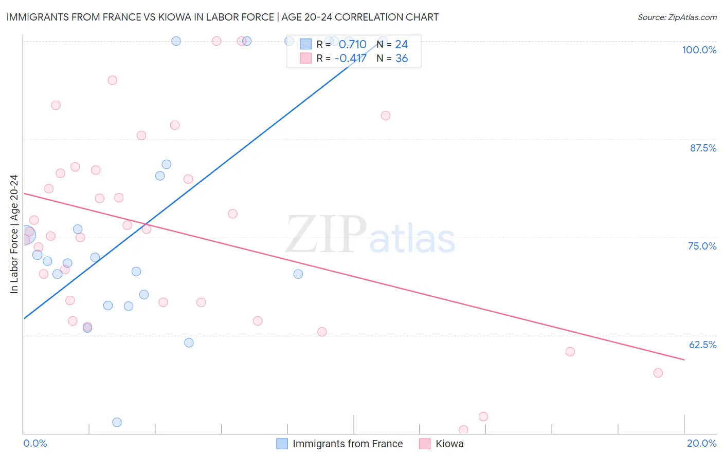 Immigrants from France vs Kiowa In Labor Force | Age 20-24