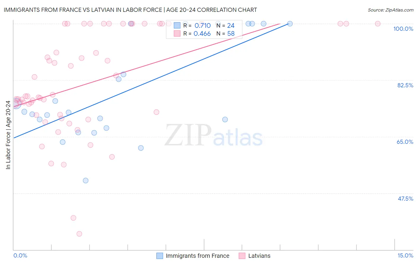 Immigrants from France vs Latvian In Labor Force | Age 20-24