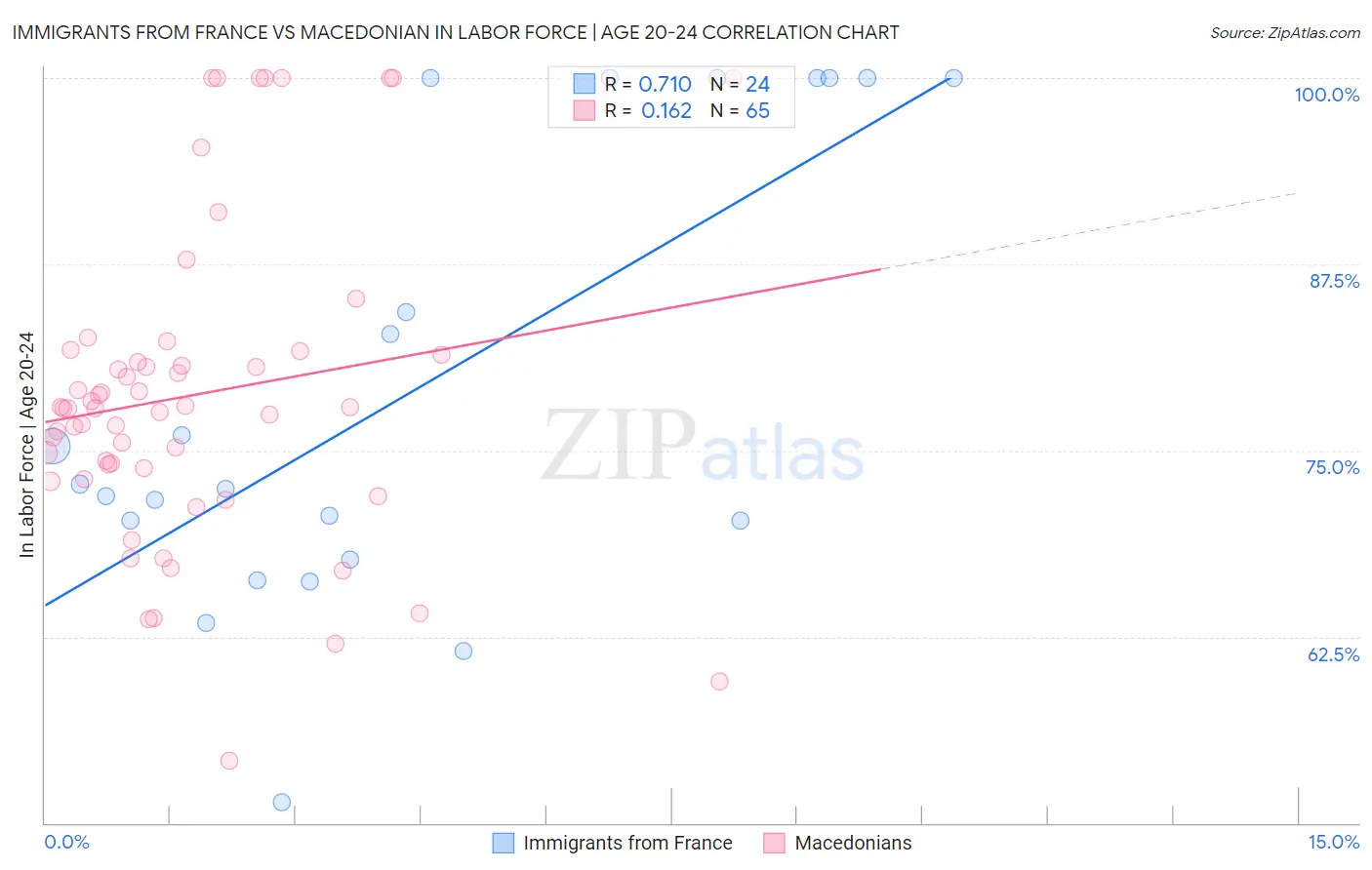 Immigrants from France vs Macedonian In Labor Force | Age 20-24