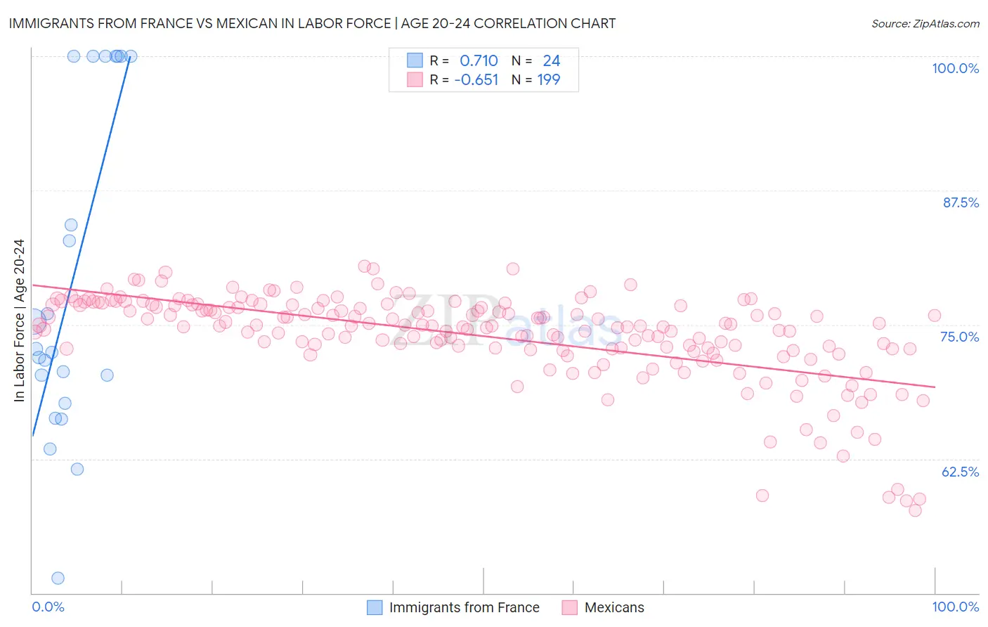 Immigrants from France vs Mexican In Labor Force | Age 20-24