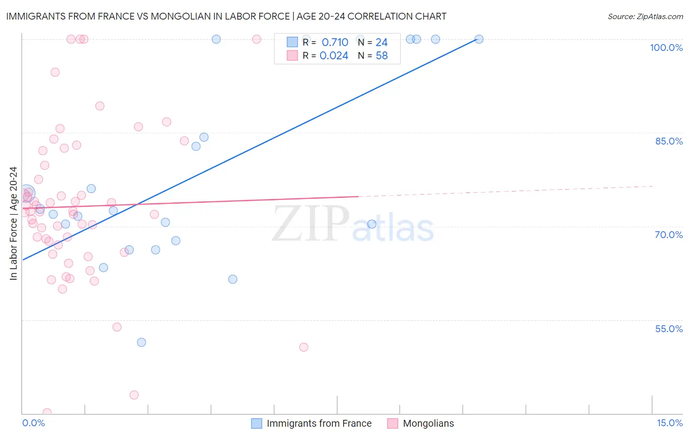 Immigrants from France vs Mongolian In Labor Force | Age 20-24
