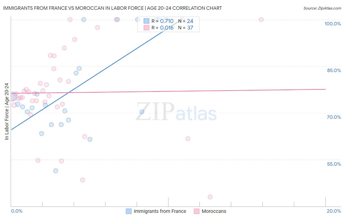 Immigrants from France vs Moroccan In Labor Force | Age 20-24