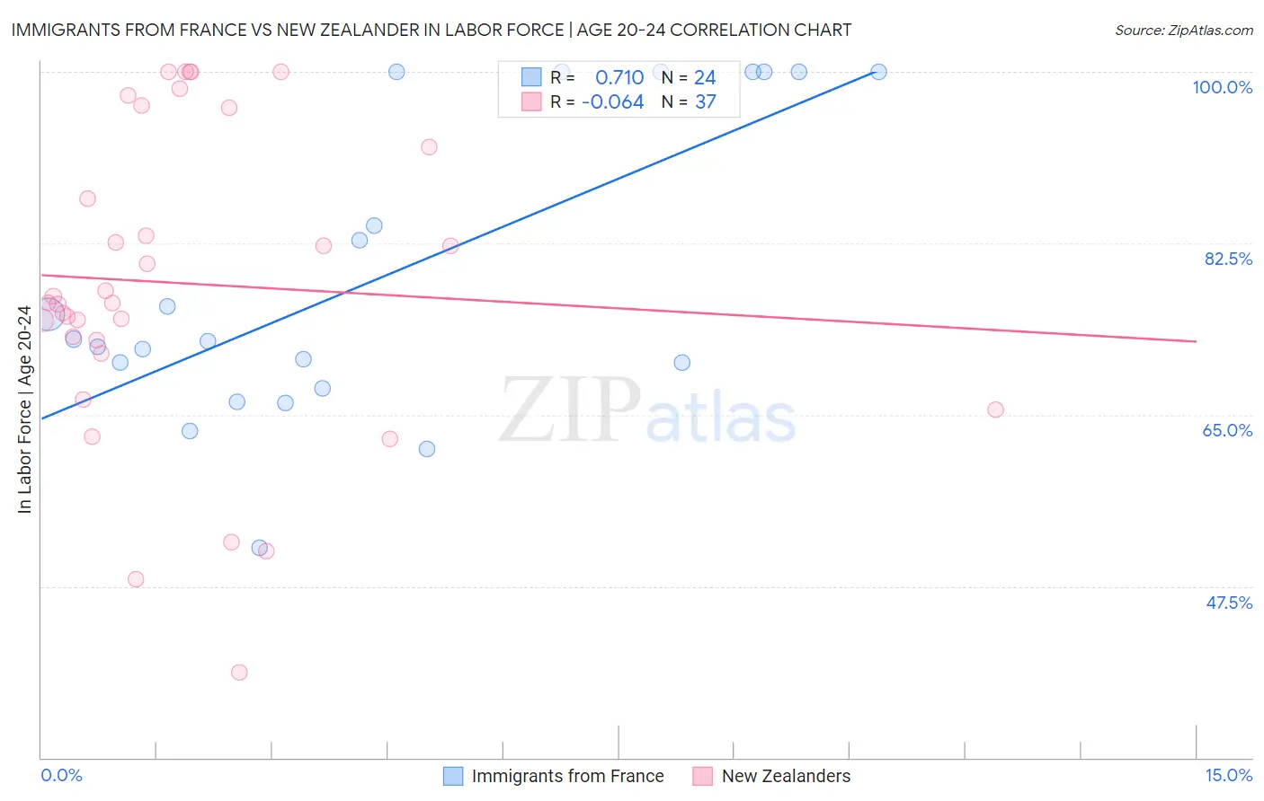Immigrants from France vs New Zealander In Labor Force | Age 20-24