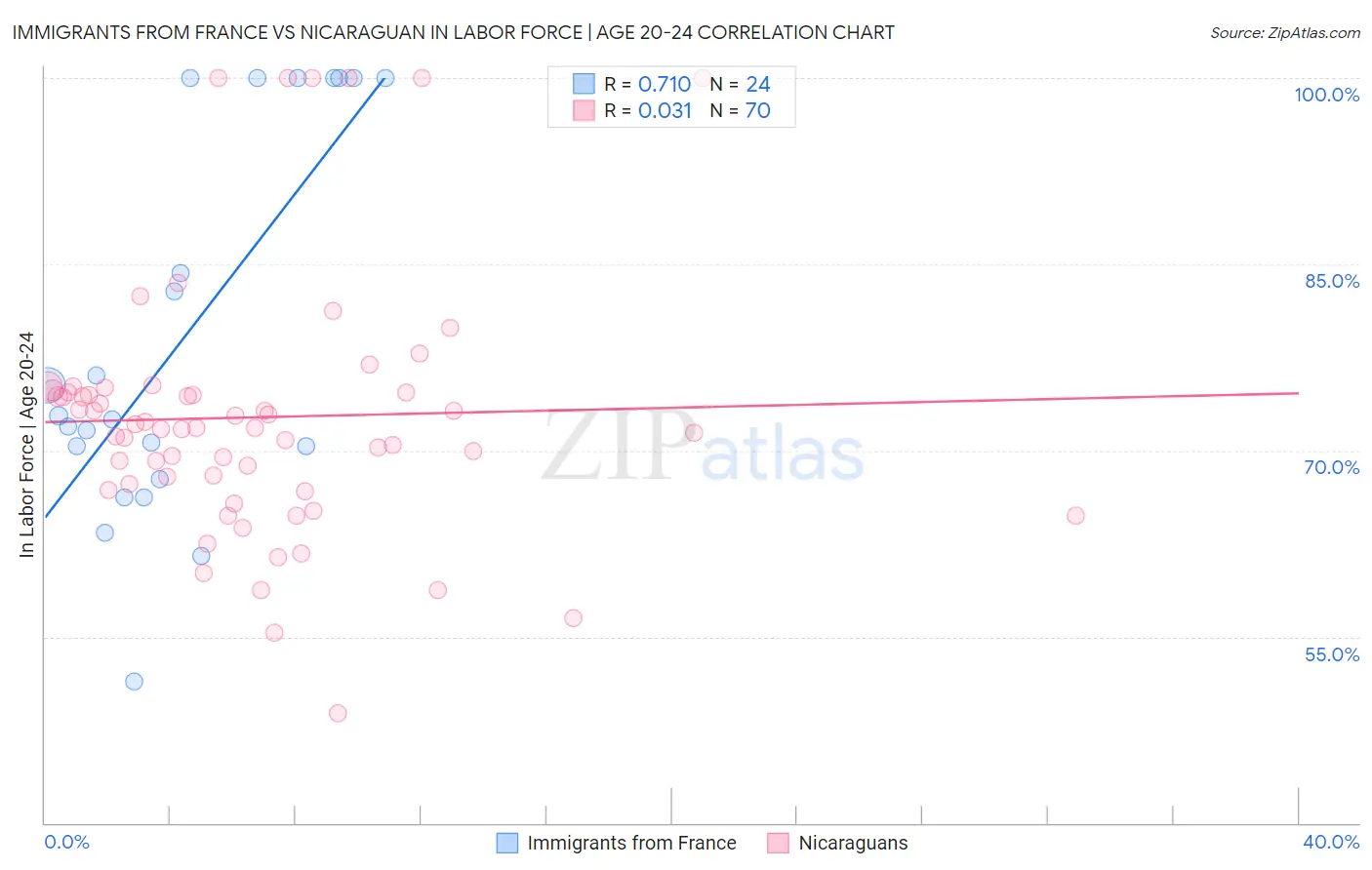 Immigrants from France vs Nicaraguan In Labor Force | Age 20-24