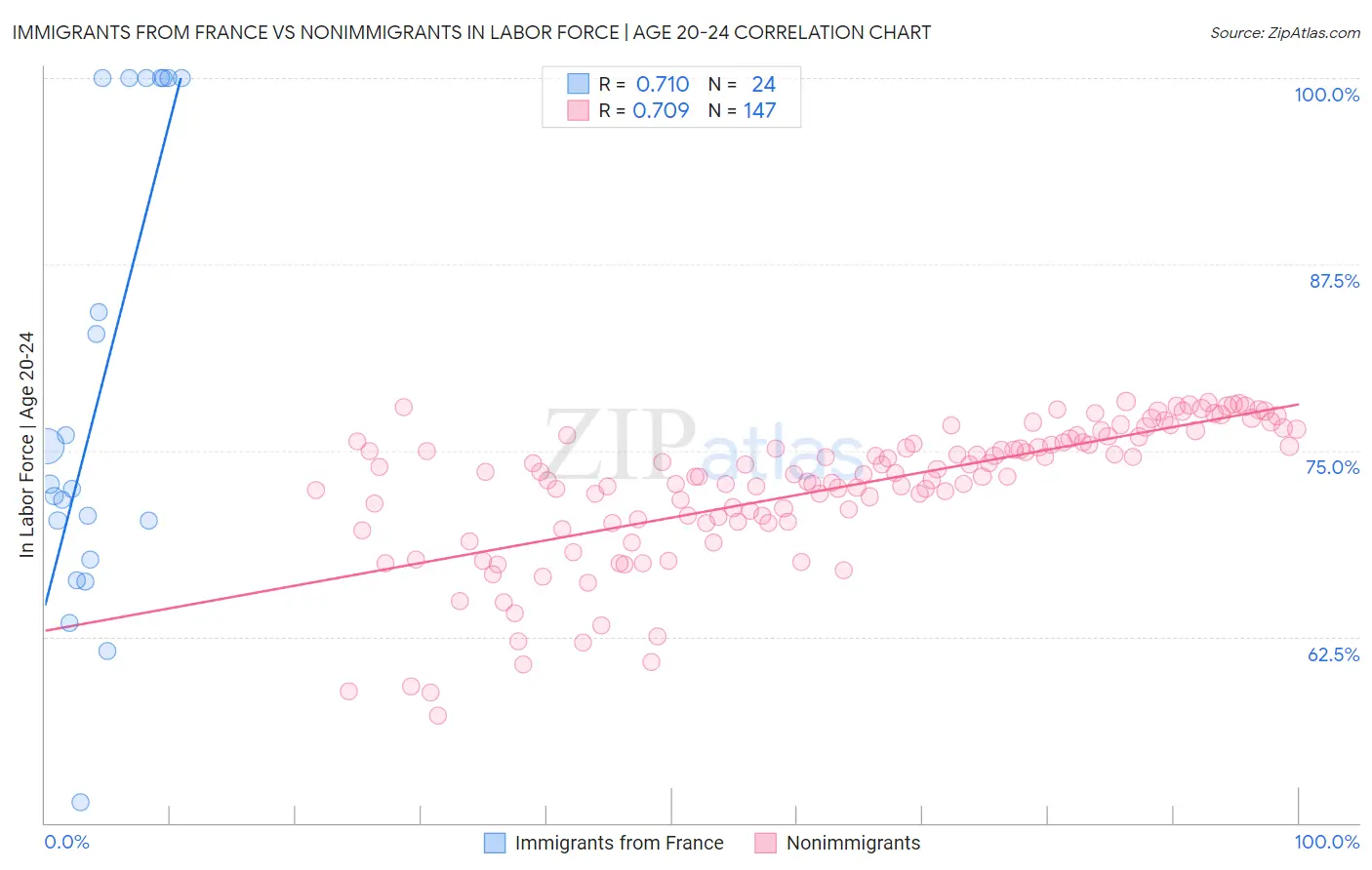 Immigrants from France vs Nonimmigrants In Labor Force | Age 20-24