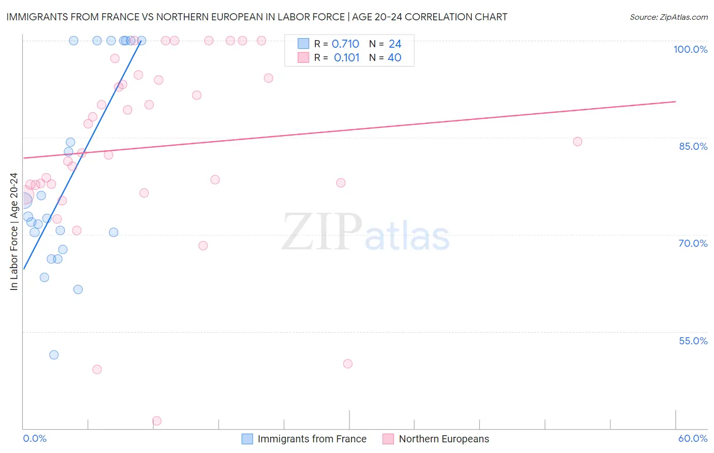 Immigrants from France vs Northern European In Labor Force | Age 20-24