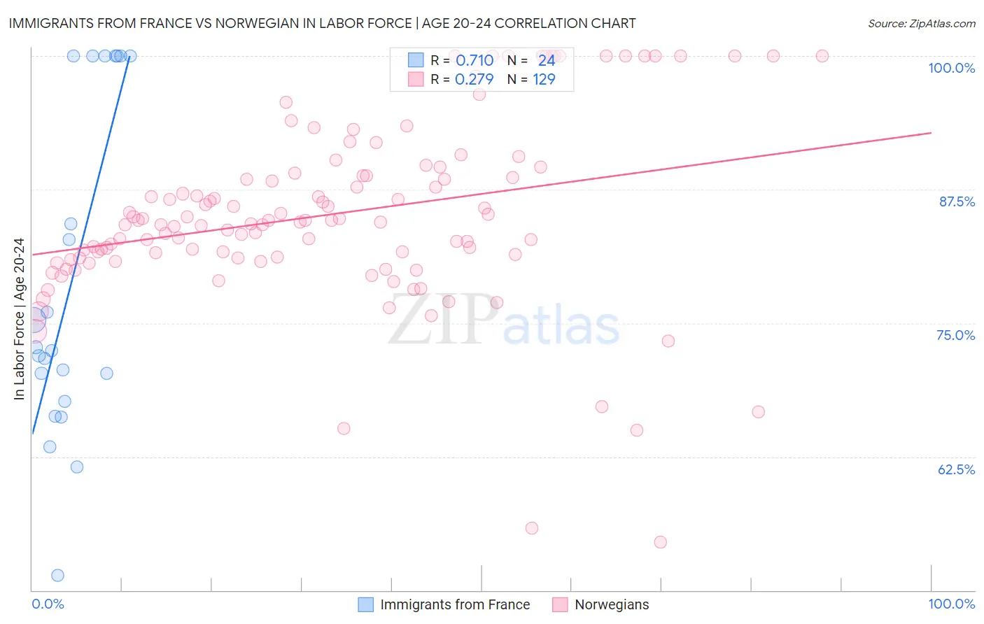 Immigrants from France vs Norwegian In Labor Force | Age 20-24