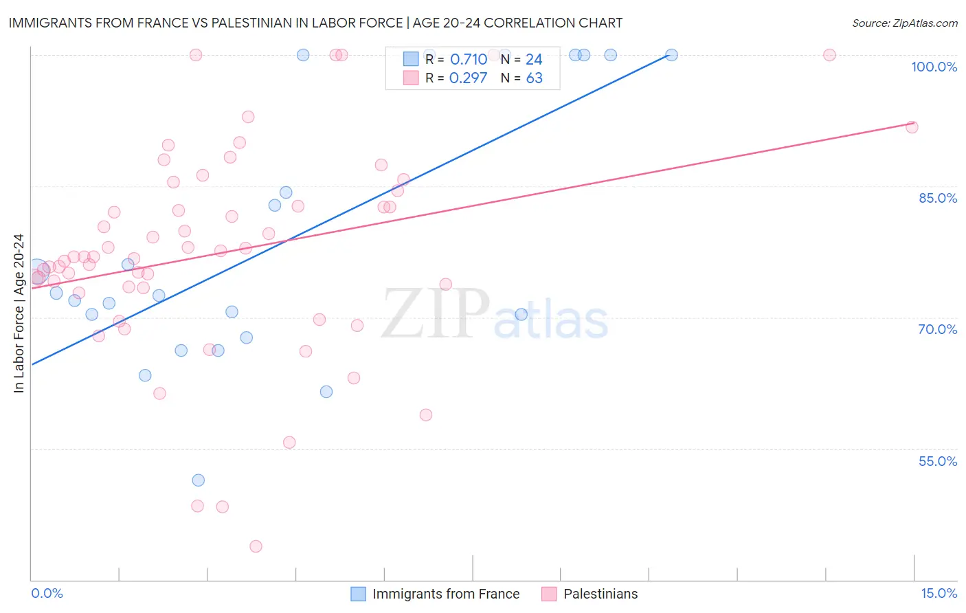 Immigrants from France vs Palestinian In Labor Force | Age 20-24