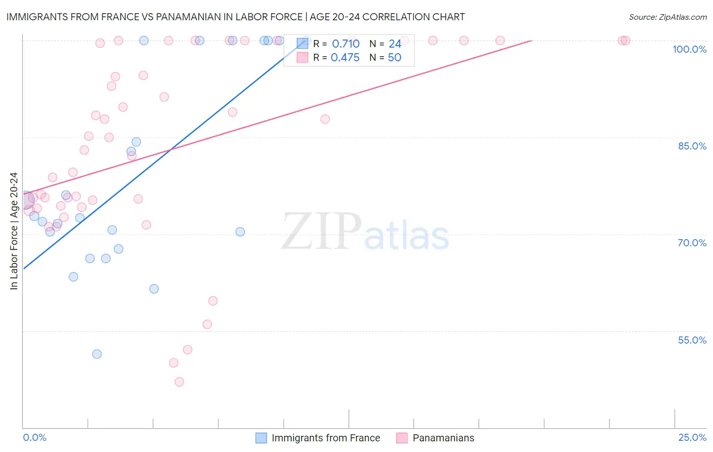 Immigrants from France vs Panamanian In Labor Force | Age 20-24