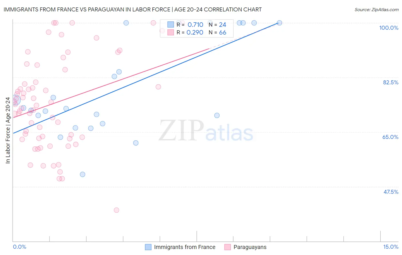 Immigrants from France vs Paraguayan In Labor Force | Age 20-24
