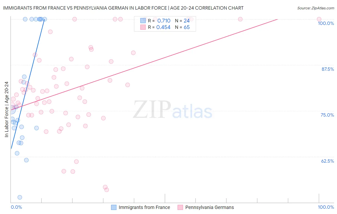 Immigrants from France vs Pennsylvania German In Labor Force | Age 20-24