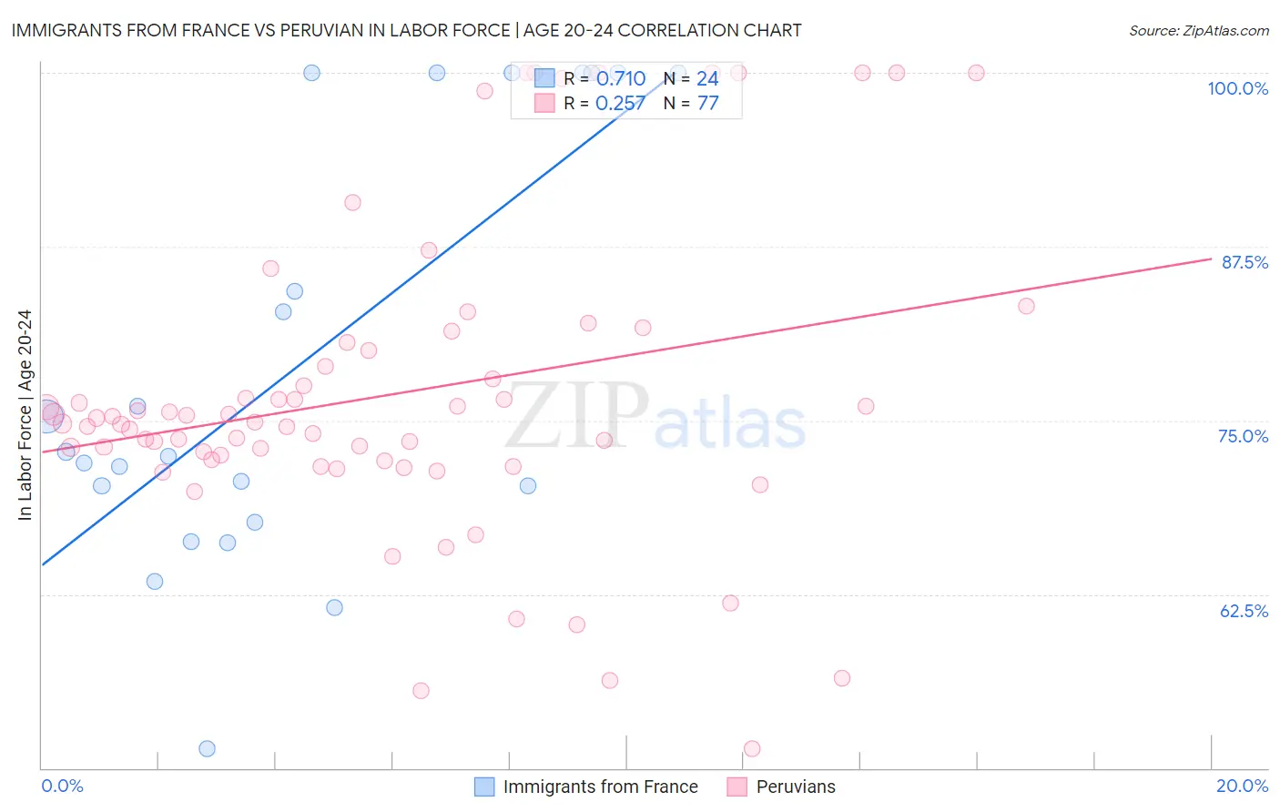 Immigrants from France vs Peruvian In Labor Force | Age 20-24