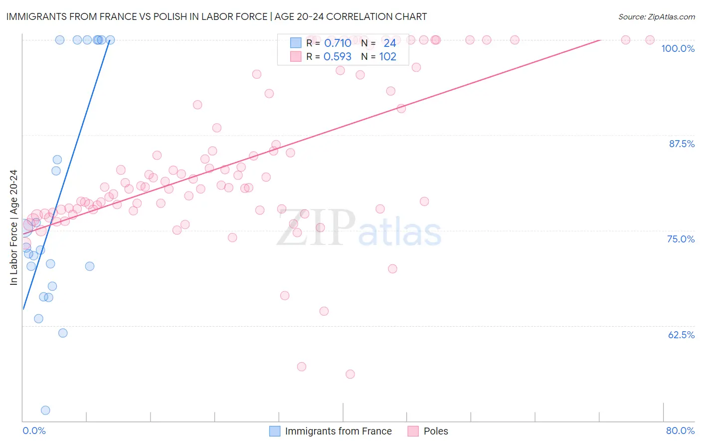 Immigrants from France vs Polish In Labor Force | Age 20-24