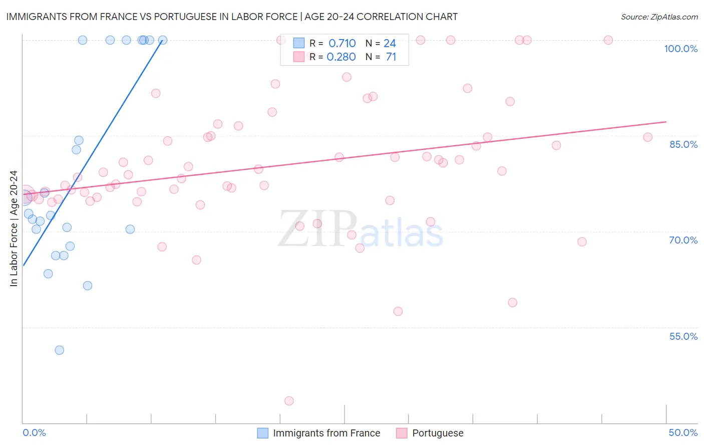 Immigrants from France vs Portuguese In Labor Force | Age 20-24