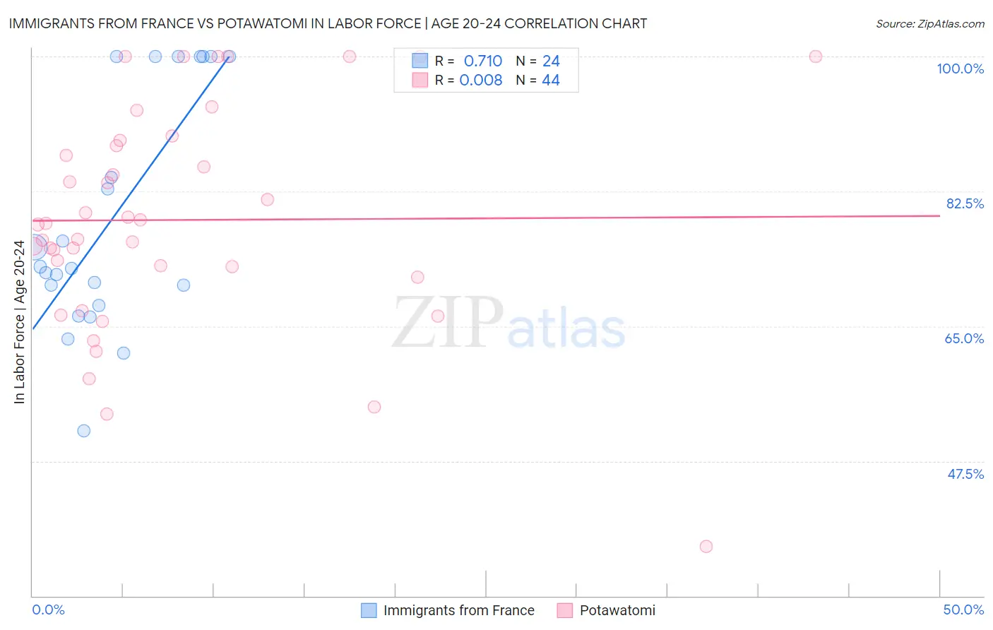 Immigrants from France vs Potawatomi In Labor Force | Age 20-24