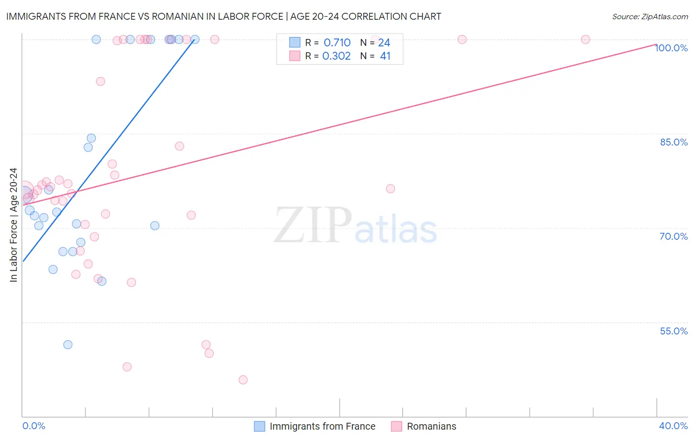 Immigrants from France vs Romanian In Labor Force | Age 20-24