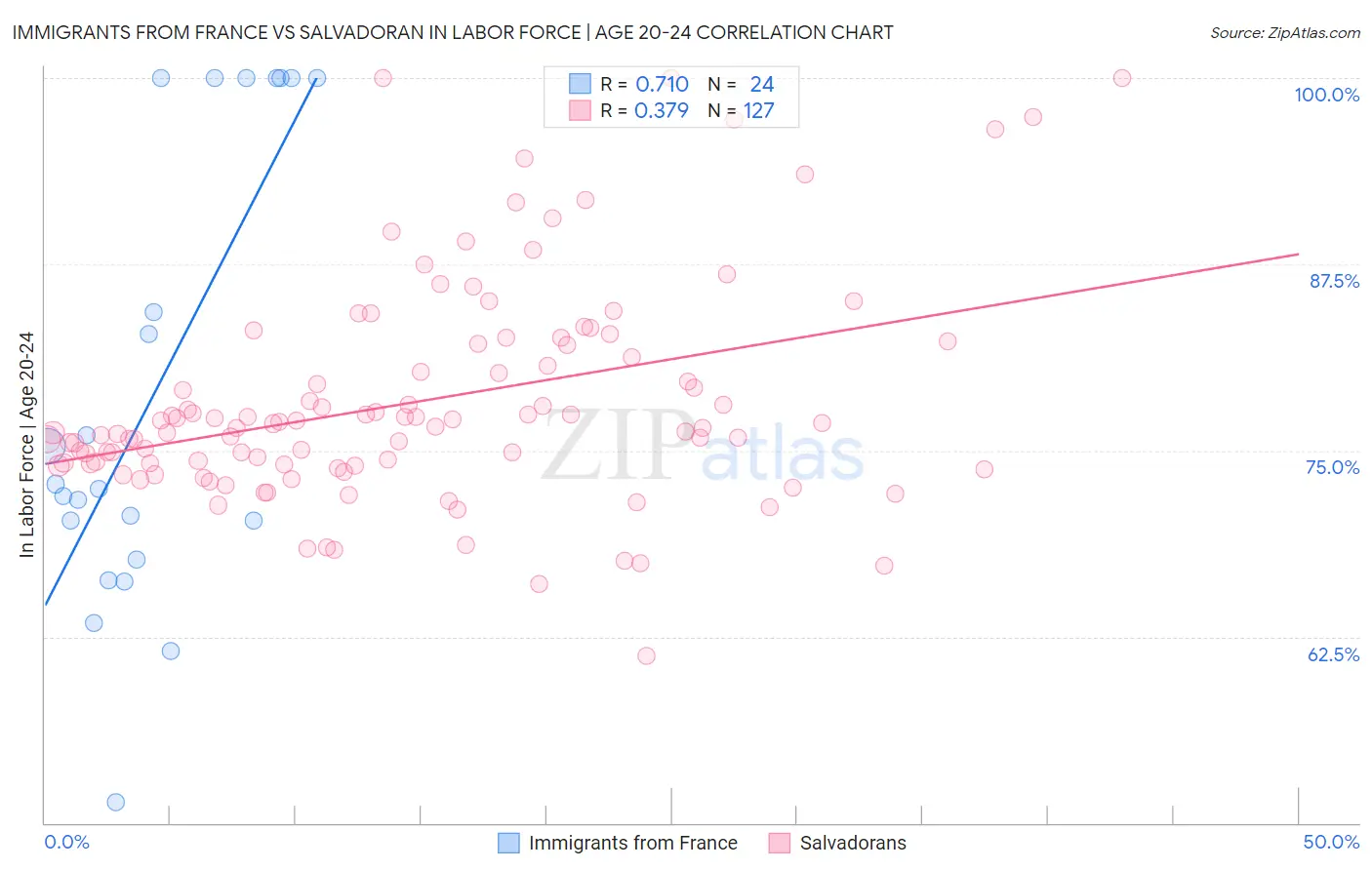 Immigrants from France vs Salvadoran In Labor Force | Age 20-24