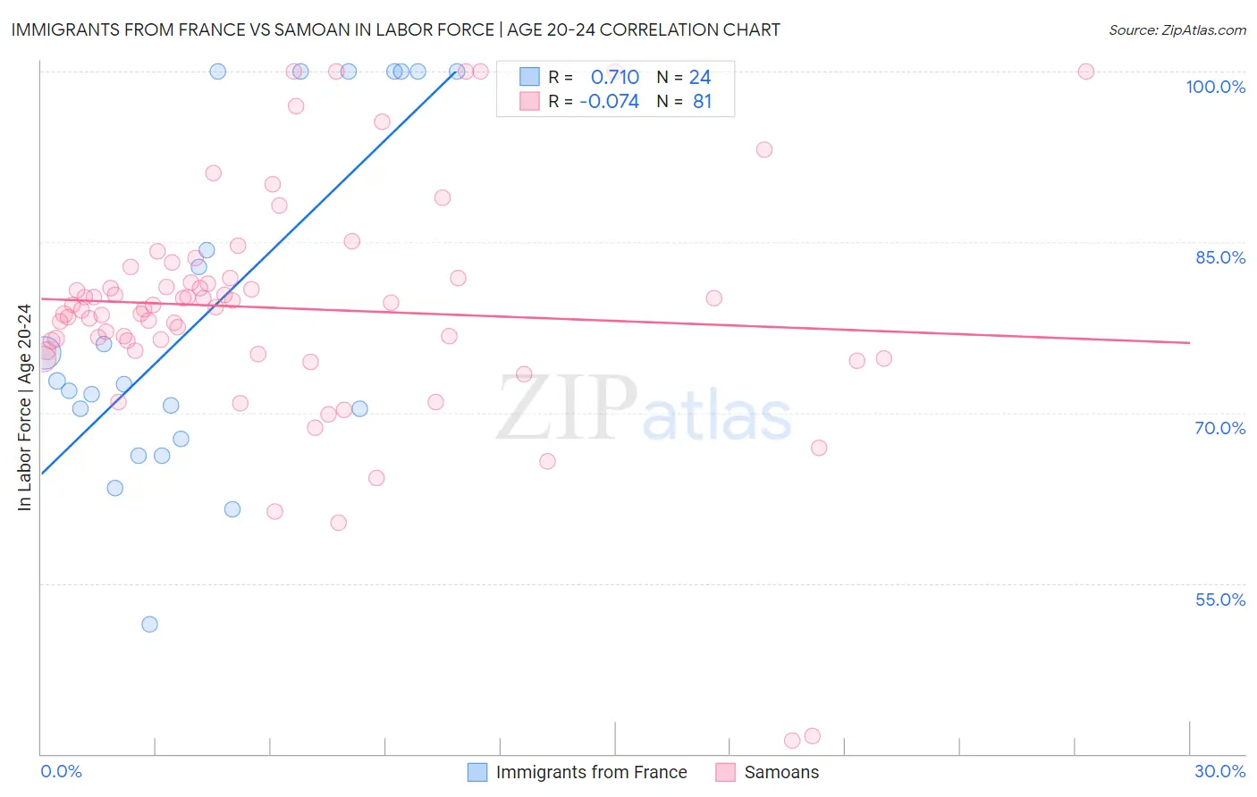Immigrants from France vs Samoan In Labor Force | Age 20-24