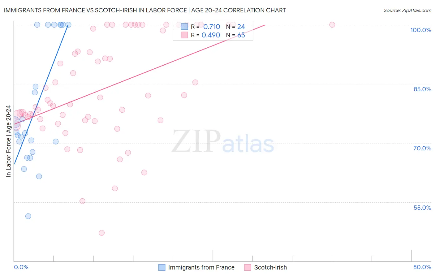 Immigrants from France vs Scotch-Irish In Labor Force | Age 20-24