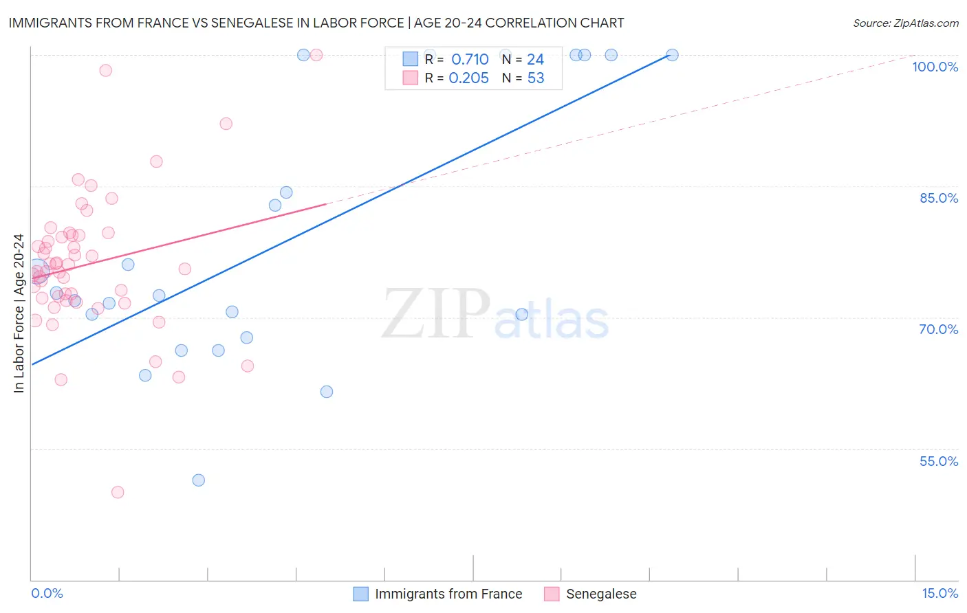 Immigrants from France vs Senegalese In Labor Force | Age 20-24