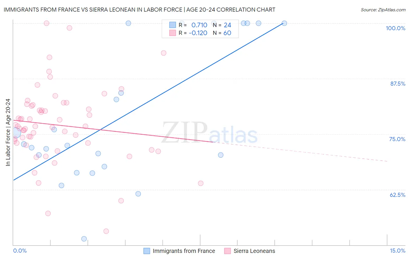 Immigrants from France vs Sierra Leonean In Labor Force | Age 20-24