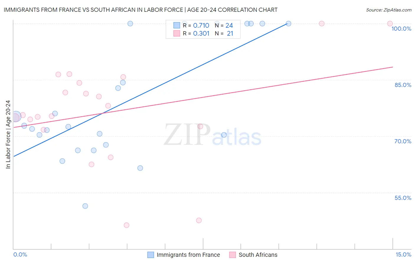 Immigrants from France vs South African In Labor Force | Age 20-24