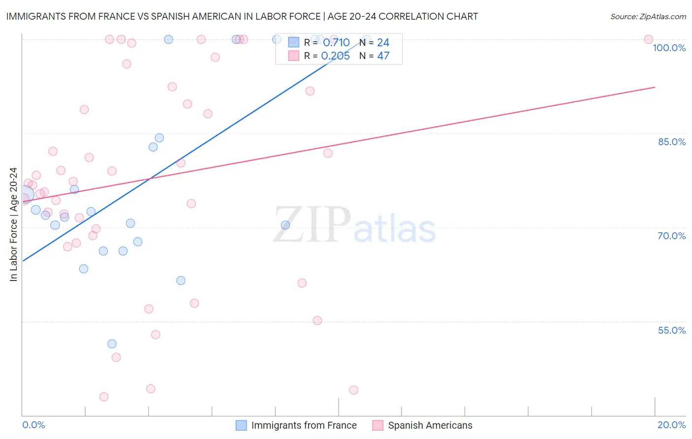 Immigrants from France vs Spanish American In Labor Force | Age 20-24