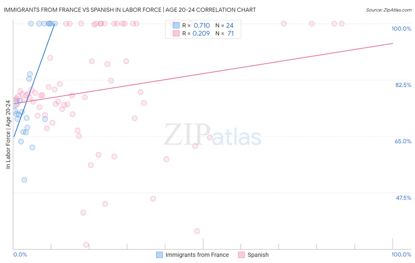 Immigrants from France vs Spanish In Labor Force | Age 20-24