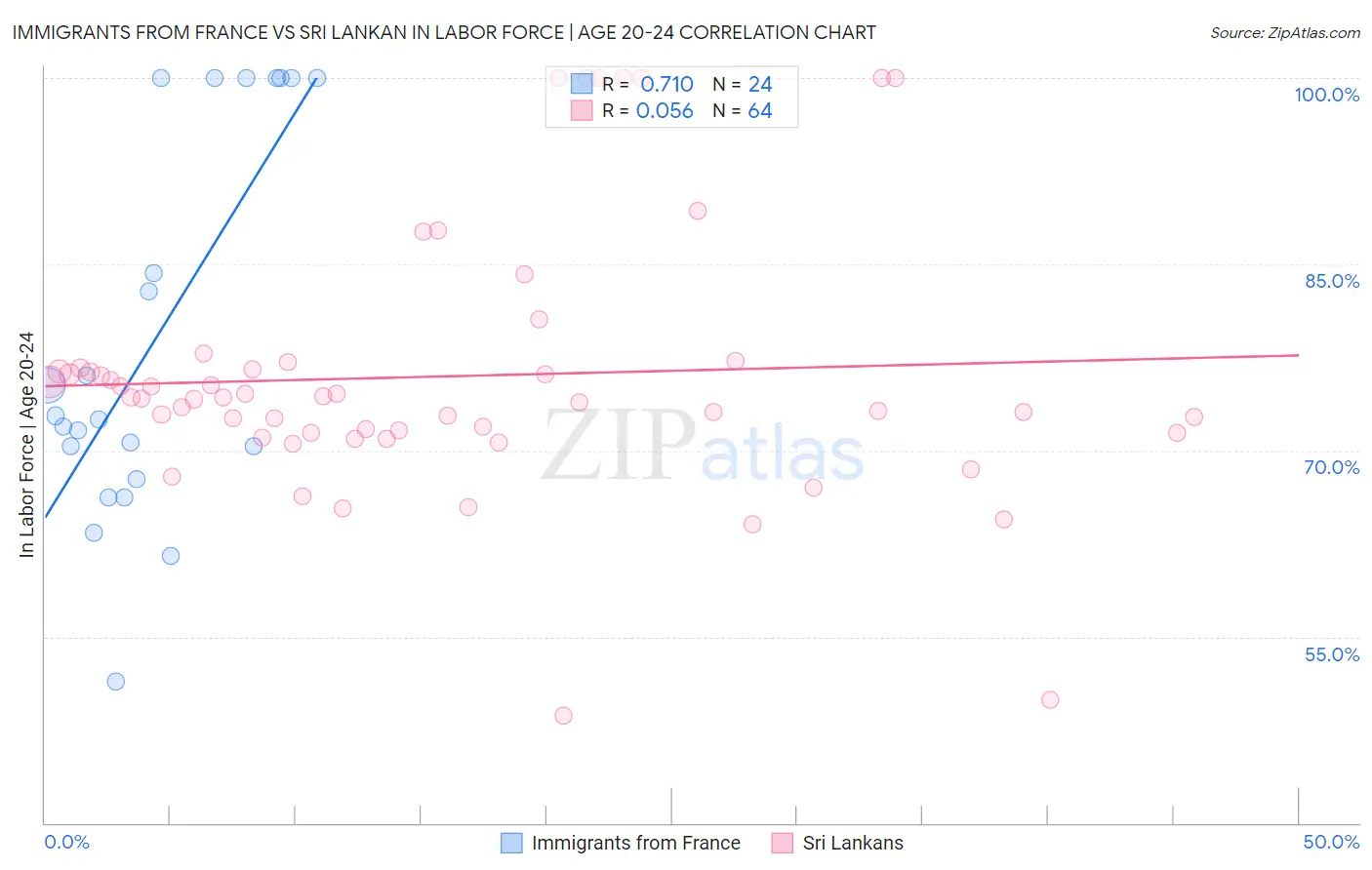 Immigrants from France vs Sri Lankan In Labor Force | Age 20-24