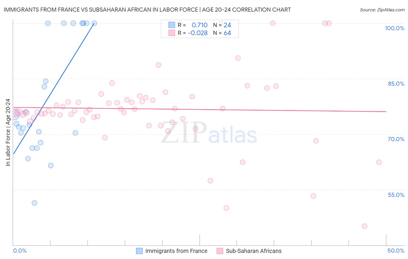 Immigrants from France vs Subsaharan African In Labor Force | Age 20-24