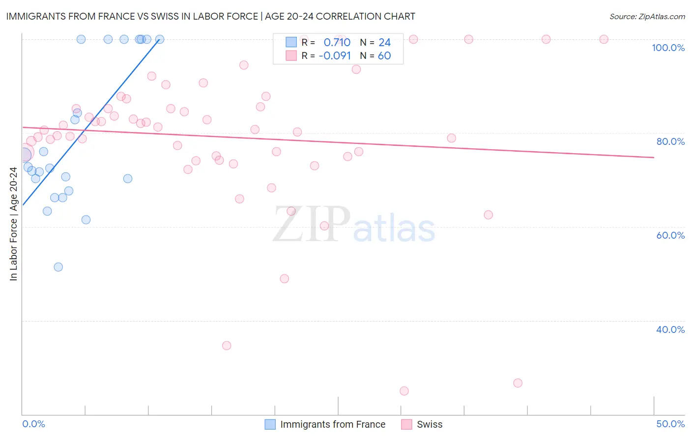 Immigrants from France vs Swiss In Labor Force | Age 20-24