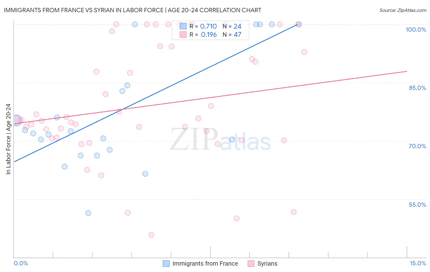 Immigrants from France vs Syrian In Labor Force | Age 20-24