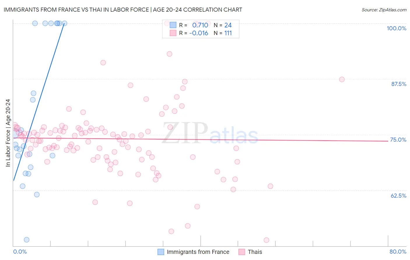 Immigrants from France vs Thai In Labor Force | Age 20-24