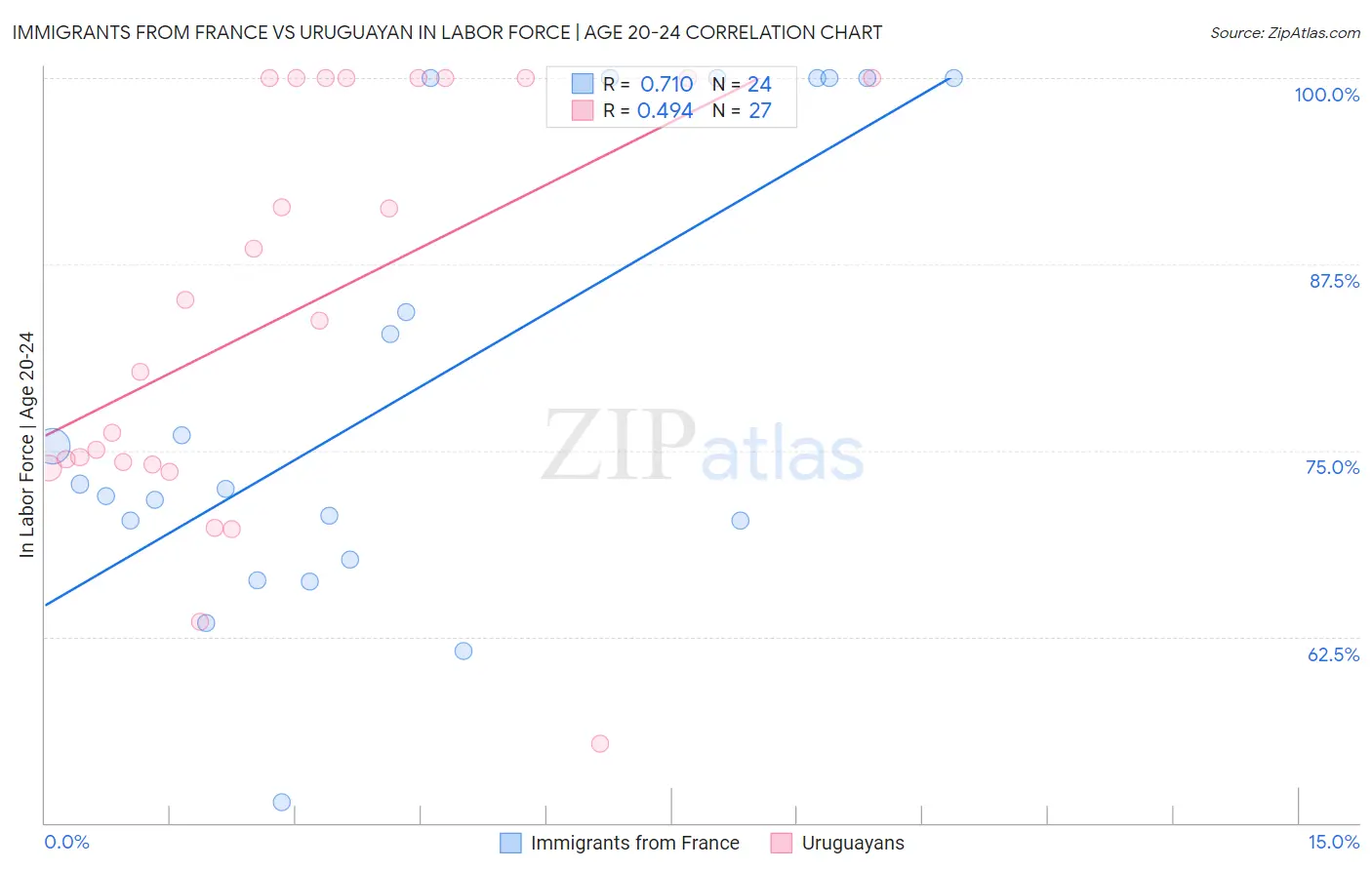 Immigrants from France vs Uruguayan In Labor Force | Age 20-24
