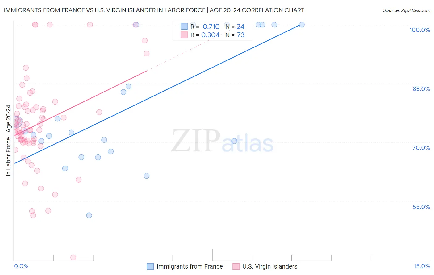 Immigrants from France vs U.S. Virgin Islander In Labor Force | Age 20-24