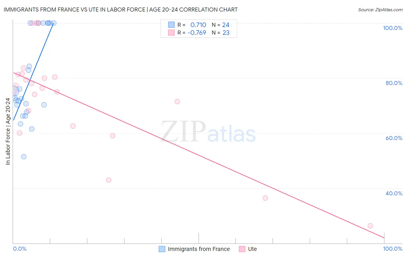Immigrants from France vs Ute In Labor Force | Age 20-24