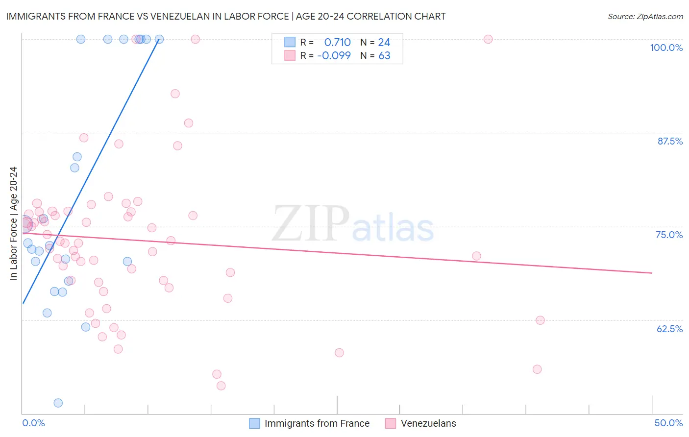 Immigrants from France vs Venezuelan In Labor Force | Age 20-24