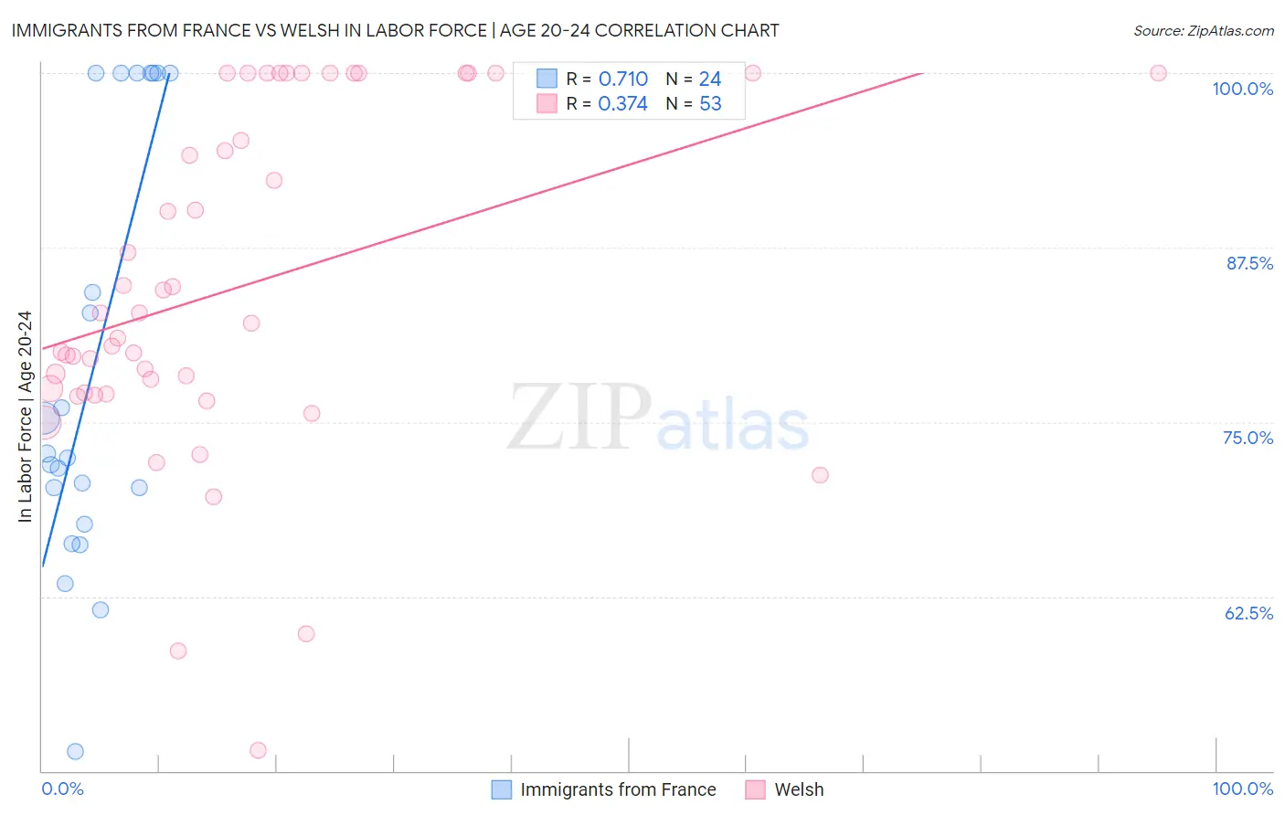 Immigrants from France vs Welsh In Labor Force | Age 20-24