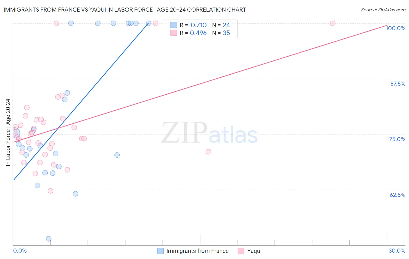 Immigrants from France vs Yaqui In Labor Force | Age 20-24