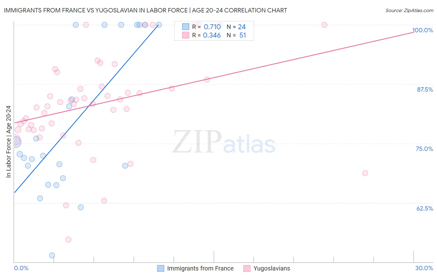 Immigrants from France vs Yugoslavian In Labor Force | Age 20-24