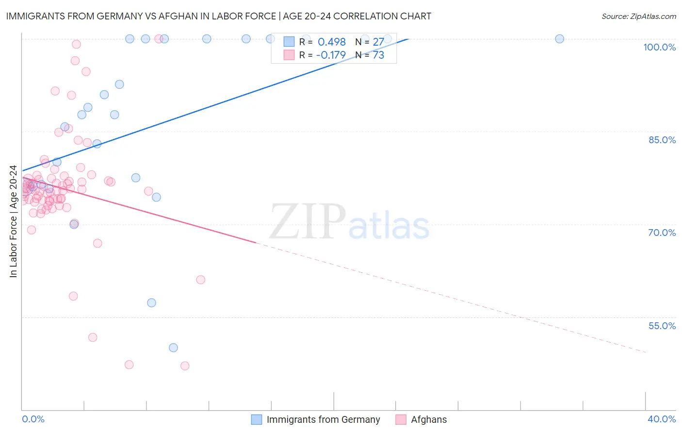 Immigrants from Germany vs Afghan In Labor Force | Age 20-24