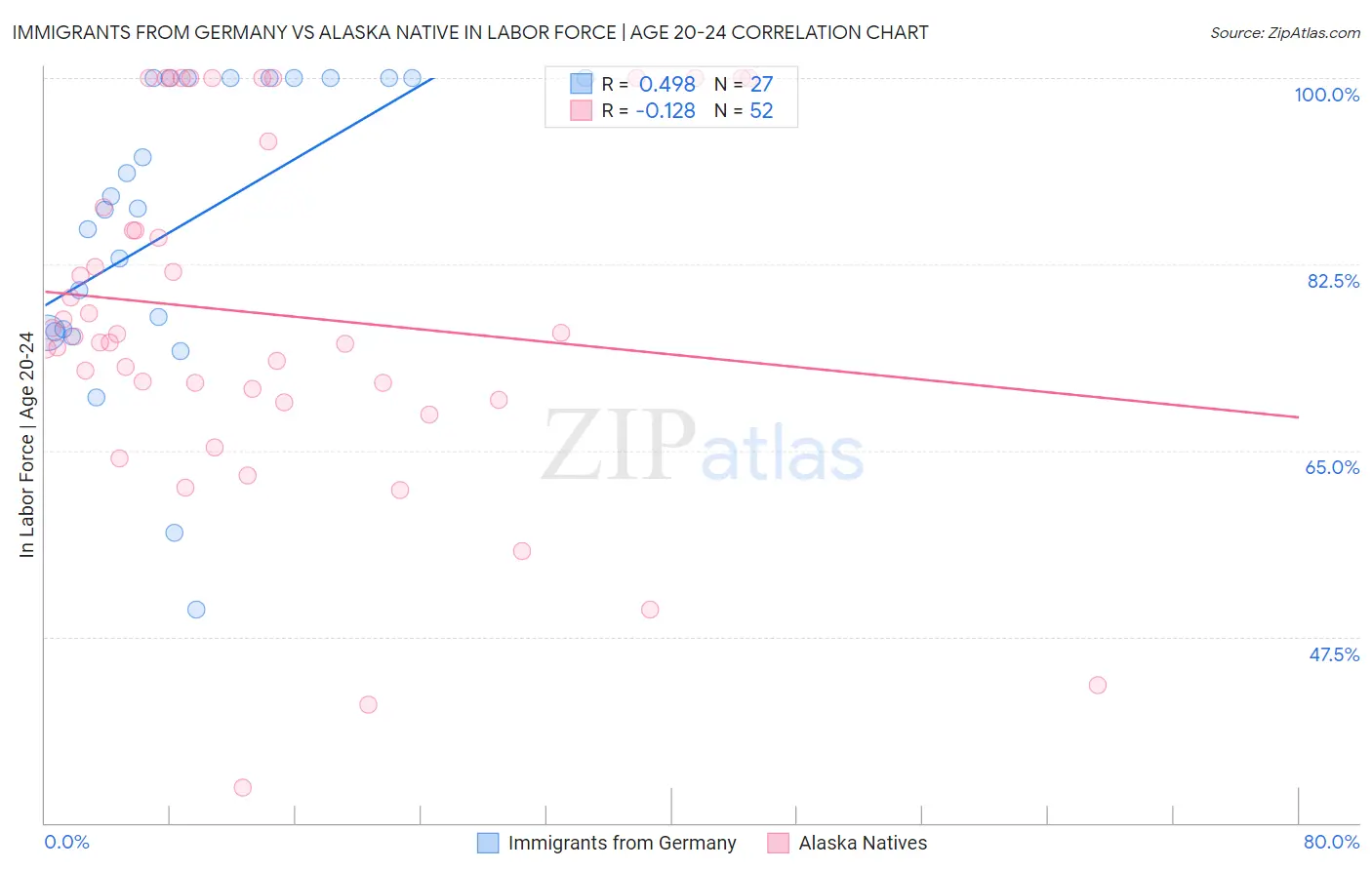 Immigrants from Germany vs Alaska Native In Labor Force | Age 20-24