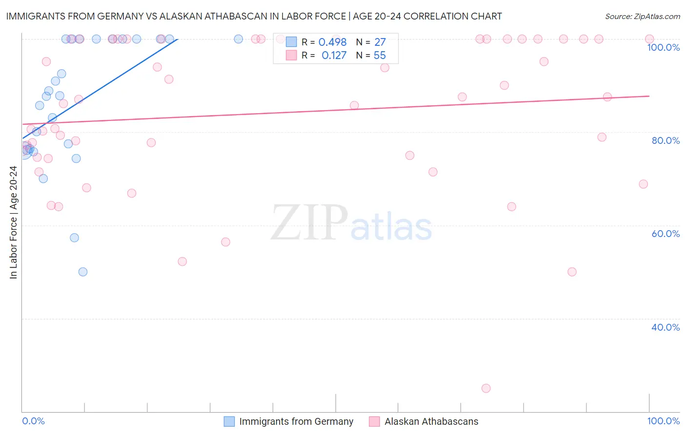 Immigrants from Germany vs Alaskan Athabascan In Labor Force | Age 20-24