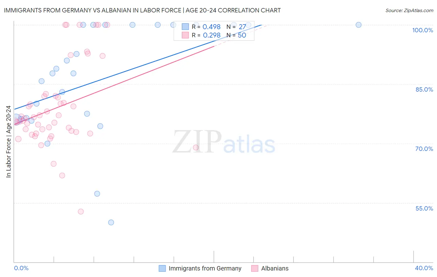 Immigrants from Germany vs Albanian In Labor Force | Age 20-24