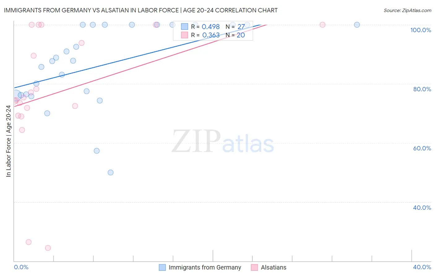 Immigrants from Germany vs Alsatian In Labor Force | Age 20-24
