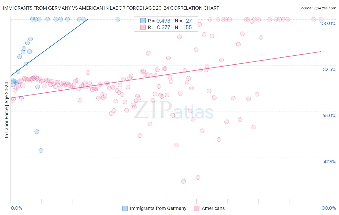 Immigrants from Germany vs American In Labor Force | Age 20-24