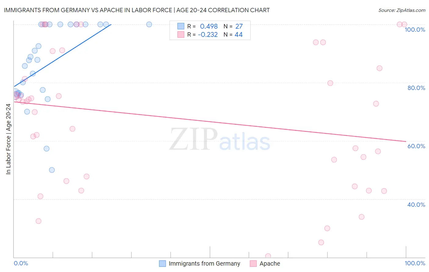 Immigrants from Germany vs Apache In Labor Force | Age 20-24