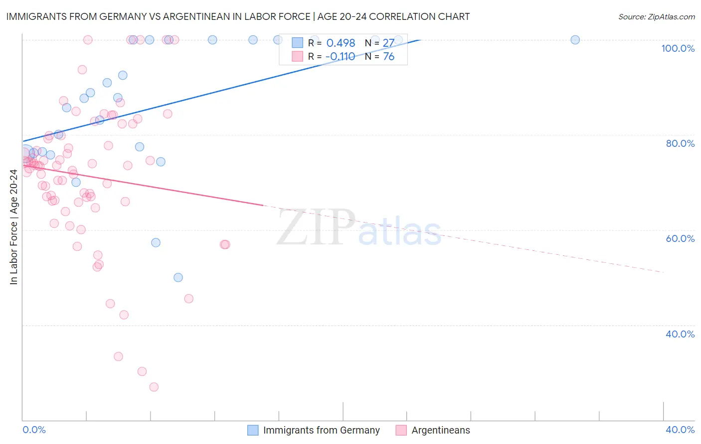 Immigrants from Germany vs Argentinean In Labor Force | Age 20-24