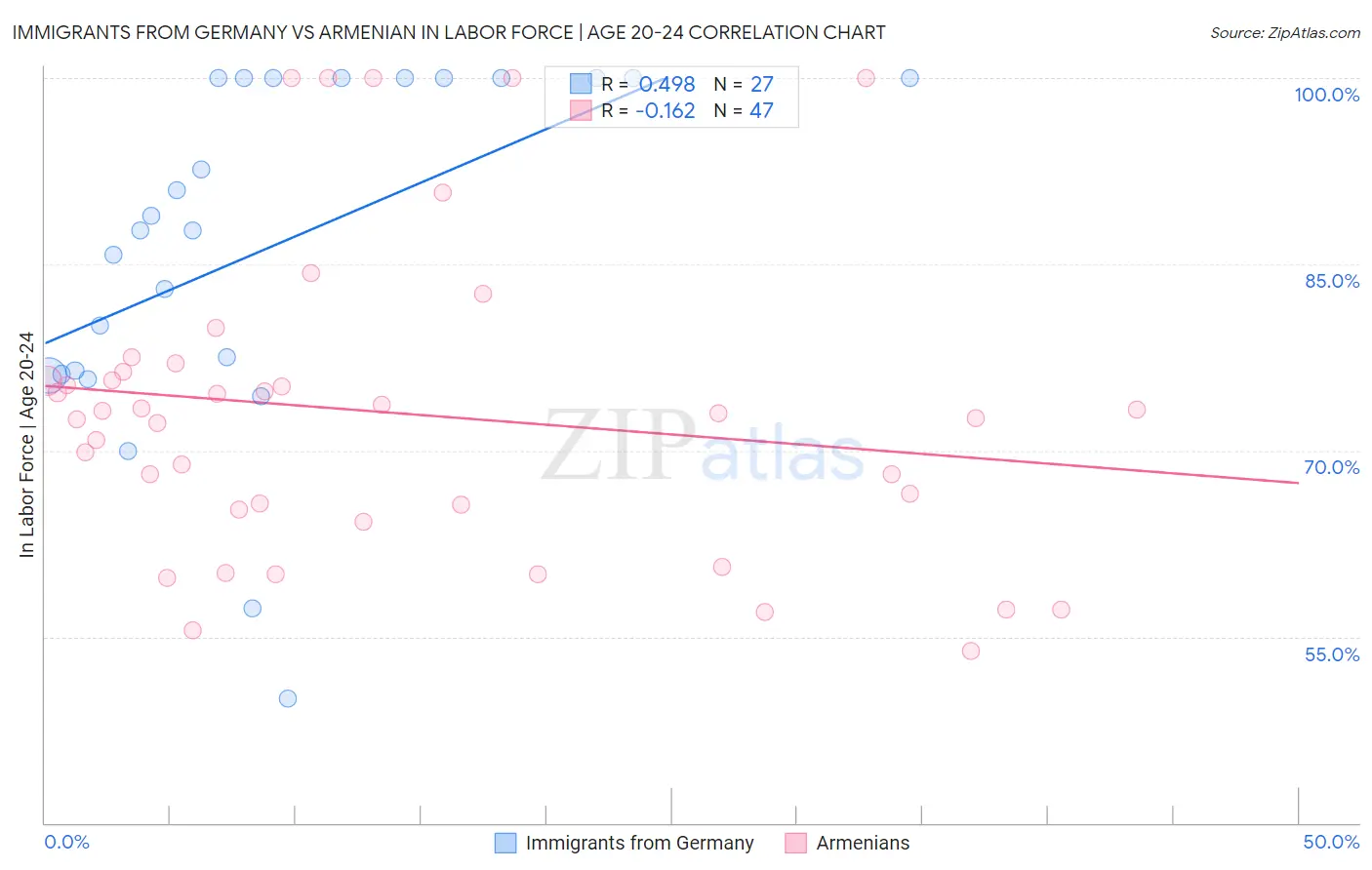 Immigrants from Germany vs Armenian In Labor Force | Age 20-24